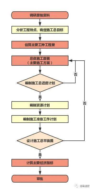 施工組織設(shè)計(jì)編制寶典 通信工程的設(shè)計(jì)要點(diǎn)與實(shí)踐指南
